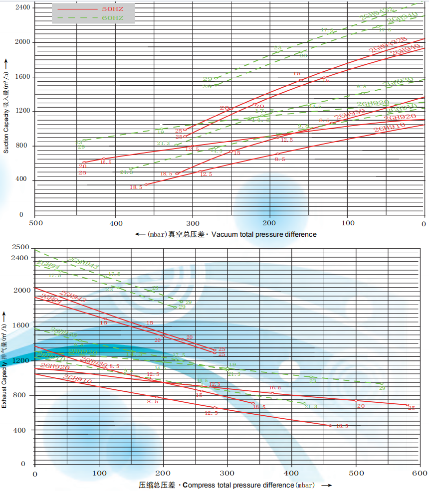 2GH920(16.5kw、20kw、25kw)高壓鼓風(fēng)機(jī)